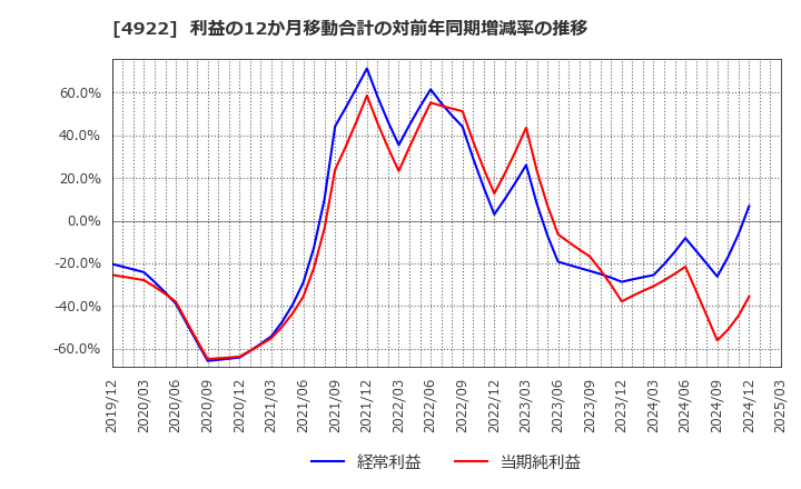 4922 (株)コーセー: 利益の12か月移動合計の対前年同期増減率の推移