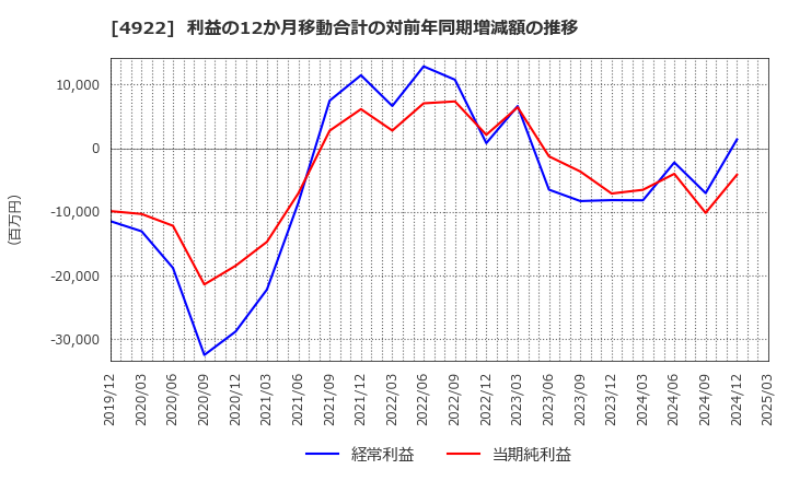 4922 (株)コーセー: 利益の12か月移動合計の対前年同期増減額の推移