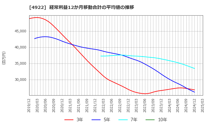 4922 (株)コーセー: 経常利益12か月移動合計の平均値の推移