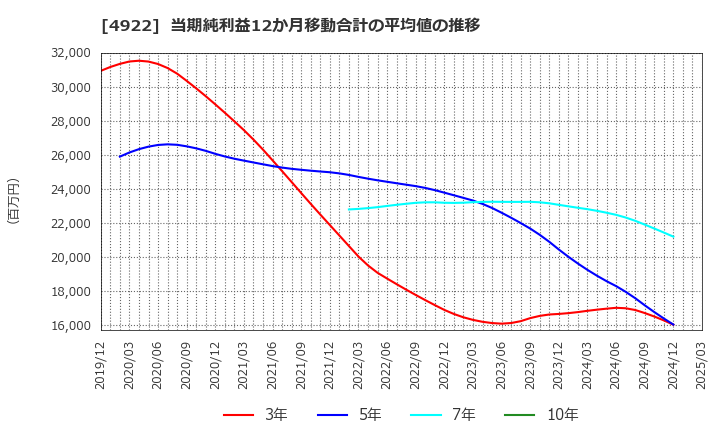 4922 (株)コーセー: 当期純利益12か月移動合計の平均値の推移