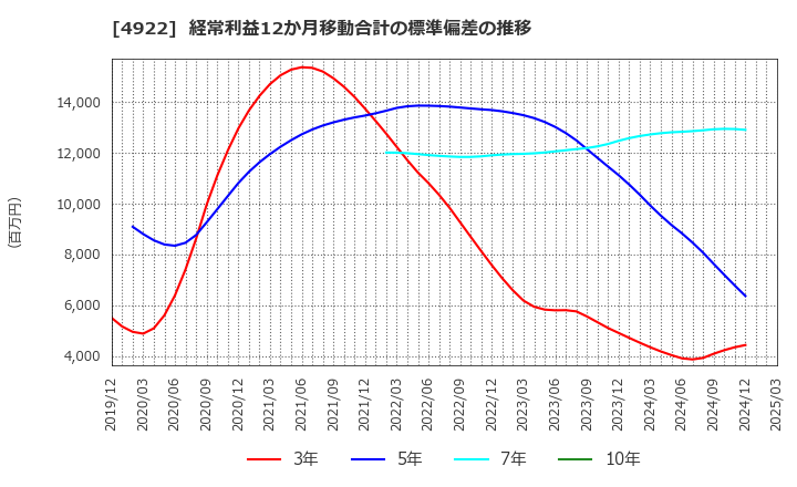 4922 (株)コーセー: 経常利益12か月移動合計の標準偏差の推移