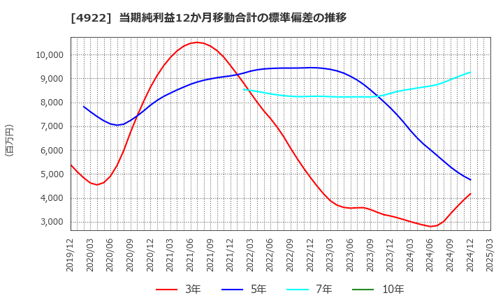 4922 (株)コーセー: 当期純利益12か月移動合計の標準偏差の推移