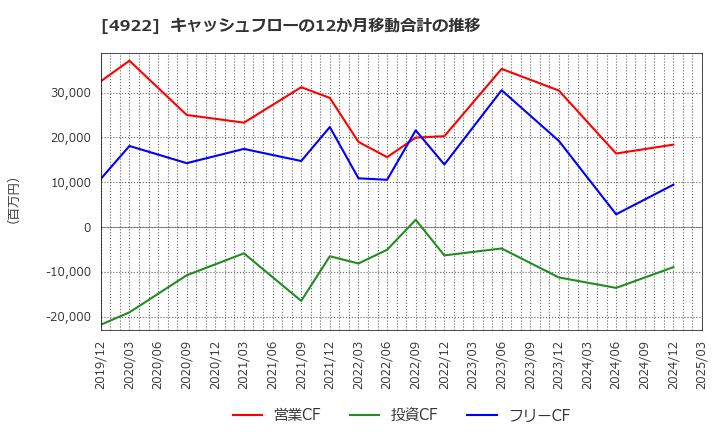 4922 (株)コーセー: キャッシュフローの12か月移動合計の推移