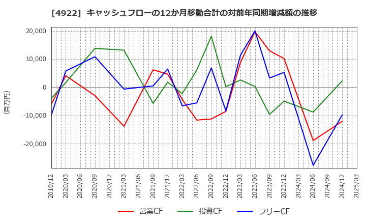 4922 (株)コーセー: キャッシュフローの12か月移動合計の対前年同期増減額の推移