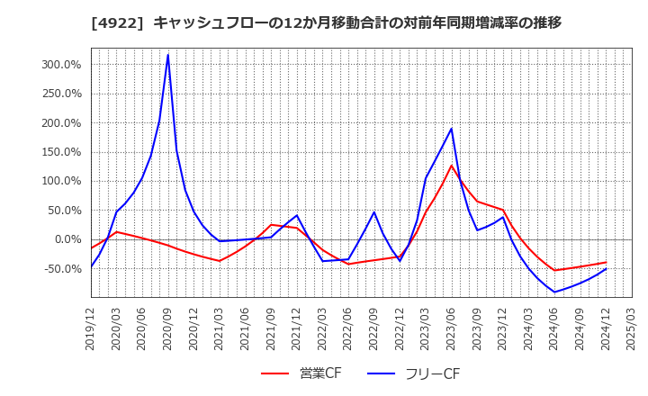 4922 (株)コーセー: キャッシュフローの12か月移動合計の対前年同期増減率の推移