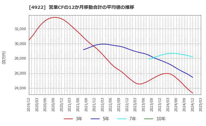 4922 (株)コーセー: 営業CFの12か月移動合計の平均値の推移