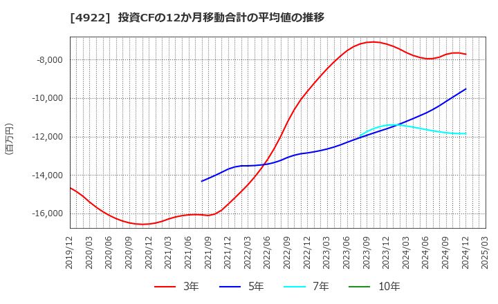 4922 (株)コーセー: 投資CFの12か月移動合計の平均値の推移