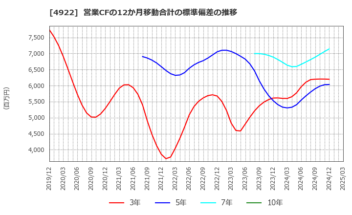 4922 (株)コーセー: 営業CFの12か月移動合計の標準偏差の推移