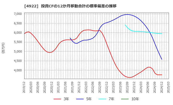 4922 (株)コーセー: 投資CFの12か月移動合計の標準偏差の推移
