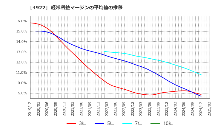 4922 (株)コーセー: 経常利益マージンの平均値の推移