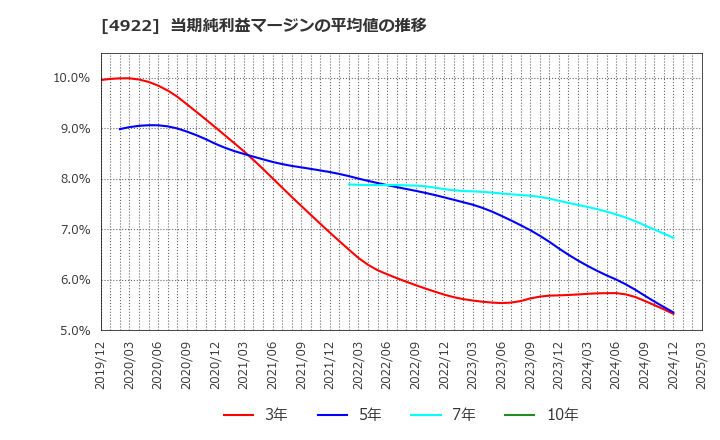 4922 (株)コーセー: 当期純利益マージンの平均値の推移