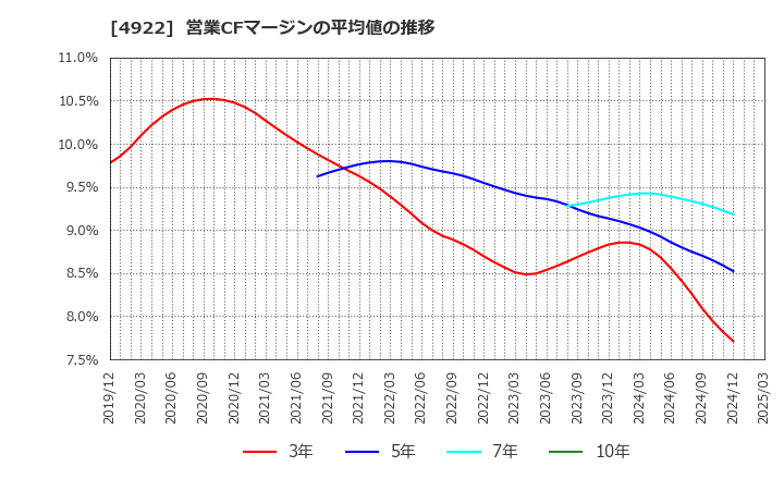 4922 (株)コーセー: 営業CFマージンの平均値の推移