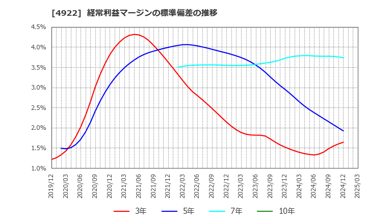 4922 (株)コーセー: 経常利益マージンの標準偏差の推移