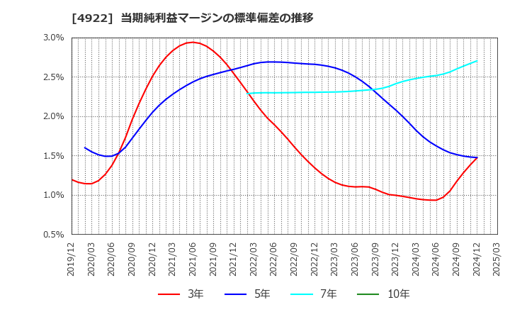 4922 (株)コーセー: 当期純利益マージンの標準偏差の推移