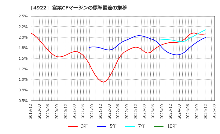 4922 (株)コーセー: 営業CFマージンの標準偏差の推移