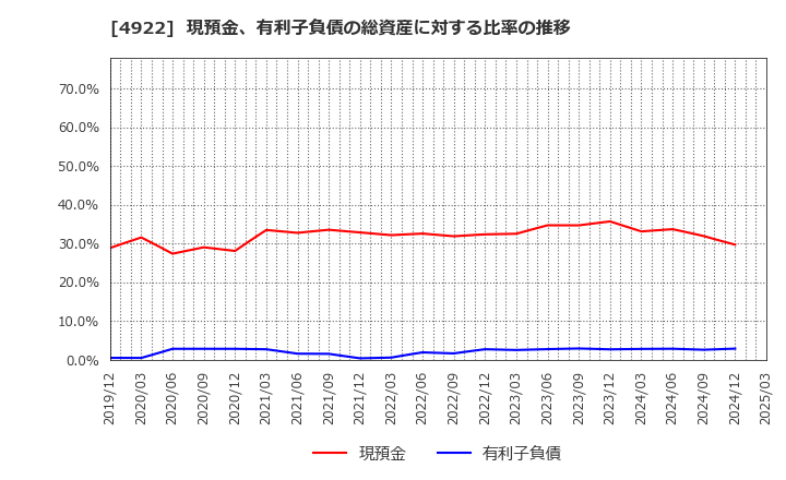 4922 (株)コーセー: 現預金、有利子負債の総資産に対する比率の推移