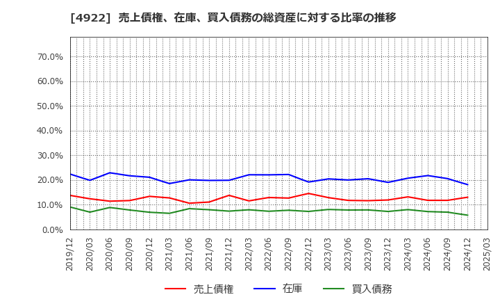 4922 (株)コーセー: 売上債権、在庫、買入債務の総資産に対する比率の推移