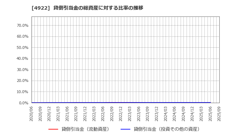 4922 (株)コーセー: 貸倒引当金の総資産に対する比率の推移
