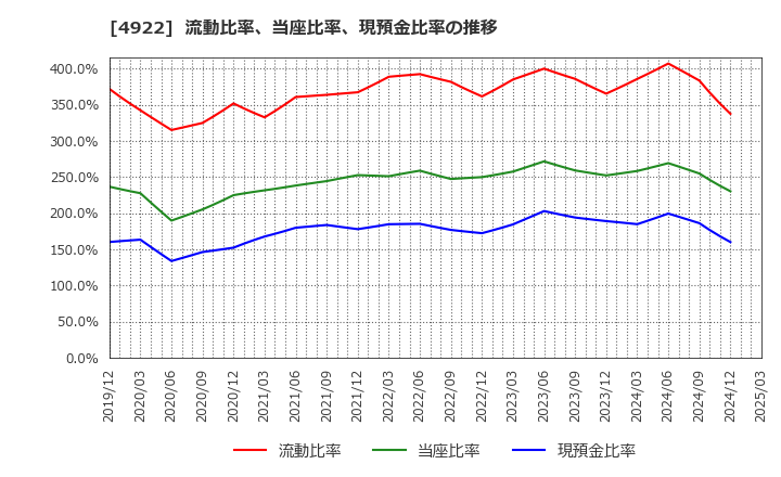 4922 (株)コーセー: 流動比率、当座比率、現預金比率の推移