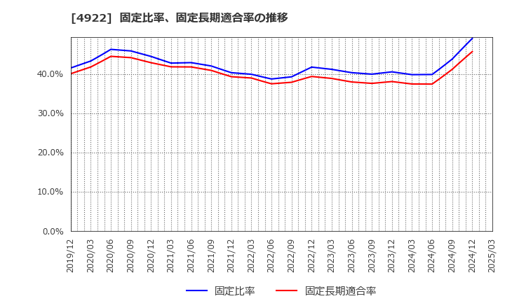 4922 (株)コーセー: 固定比率、固定長期適合率の推移