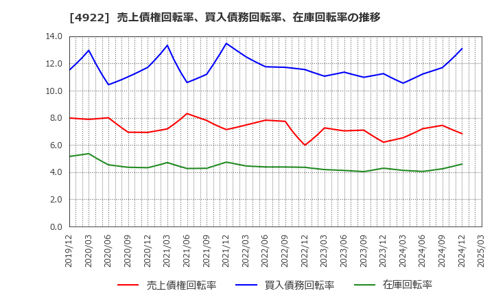 4922 (株)コーセー: 売上債権回転率、買入債務回転率、在庫回転率の推移