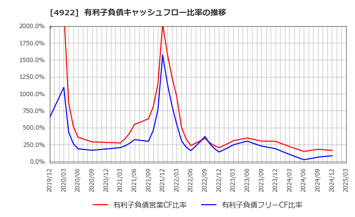 4922 (株)コーセー: 有利子負債キャッシュフロー比率の推移
