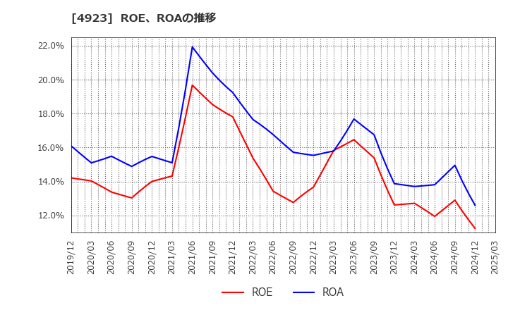 4923 コタ(株): ROE、ROAの推移