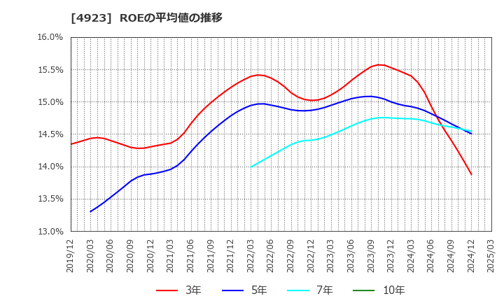 4923 コタ(株): ROEの平均値の推移