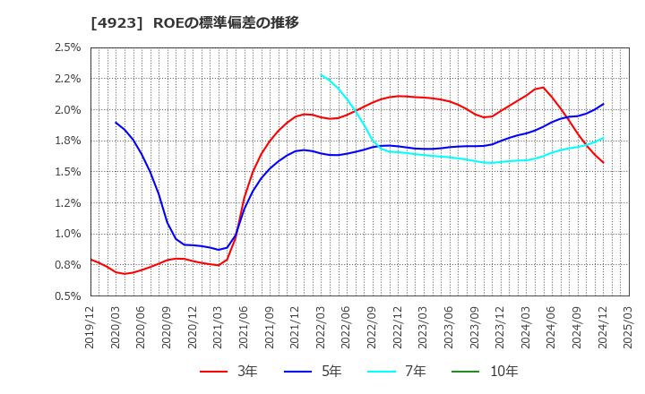 4923 コタ(株): ROEの標準偏差の推移