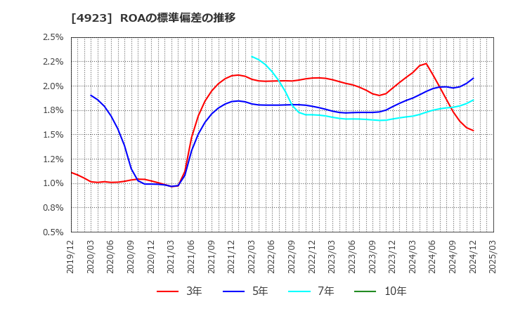 4923 コタ(株): ROAの標準偏差の推移