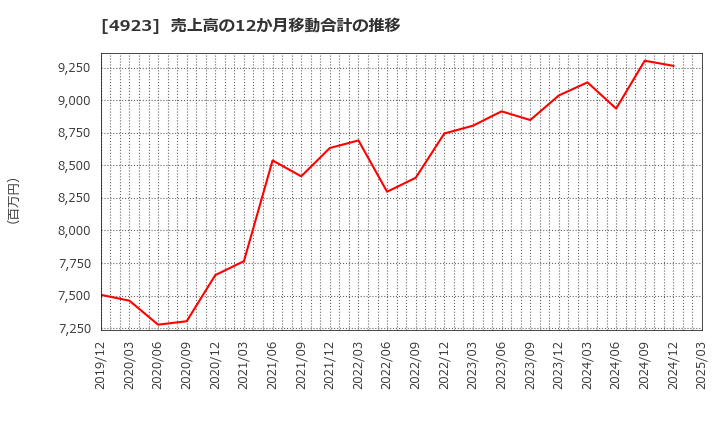 4923 コタ(株): 売上高の12か月移動合計の推移