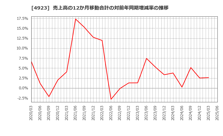 4923 コタ(株): 売上高の12か月移動合計の対前年同期増減率の推移