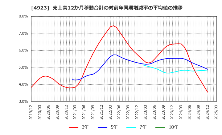 4923 コタ(株): 売上高12か月移動合計の対前年同期増減率の平均値の推移