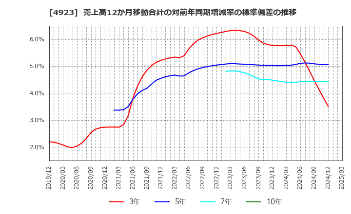 4923 コタ(株): 売上高12か月移動合計の対前年同期増減率の標準偏差の推移