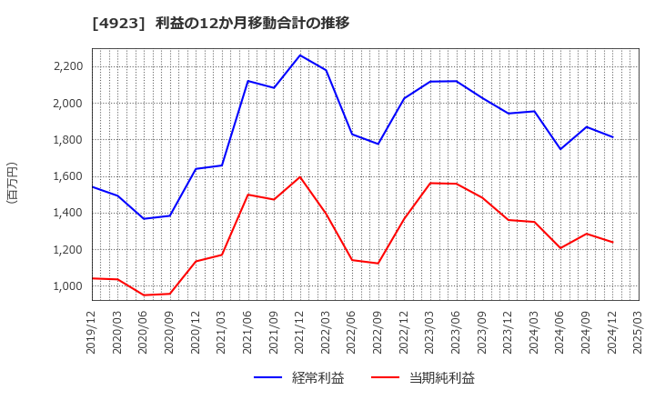 4923 コタ(株): 利益の12か月移動合計の推移