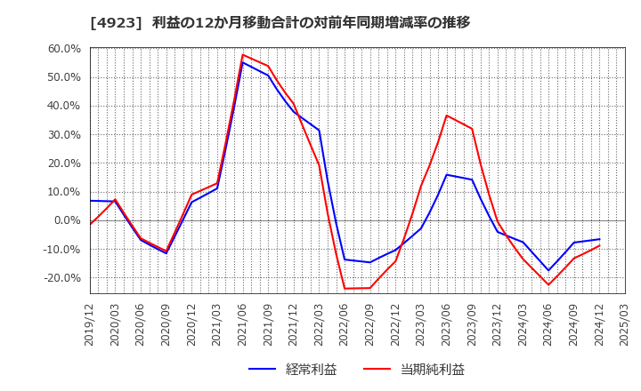 4923 コタ(株): 利益の12か月移動合計の対前年同期増減率の推移