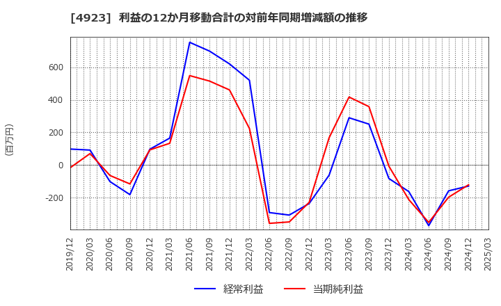4923 コタ(株): 利益の12か月移動合計の対前年同期増減額の推移