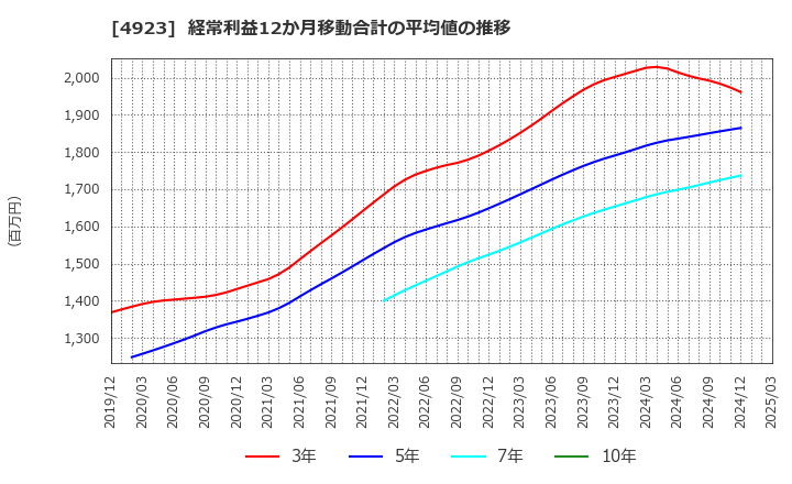 4923 コタ(株): 経常利益12か月移動合計の平均値の推移