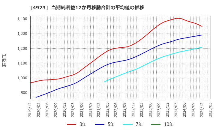 4923 コタ(株): 当期純利益12か月移動合計の平均値の推移
