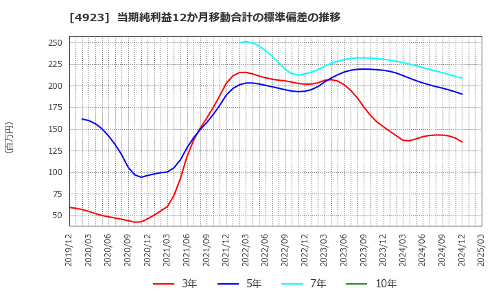 4923 コタ(株): 当期純利益12か月移動合計の標準偏差の推移
