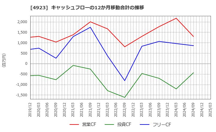 4923 コタ(株): キャッシュフローの12か月移動合計の推移