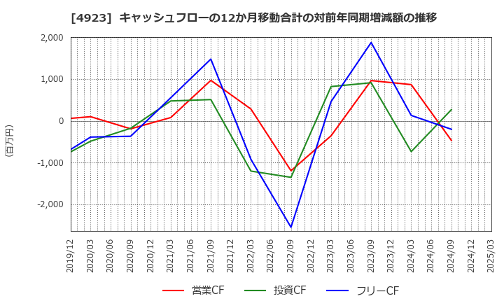4923 コタ(株): キャッシュフローの12か月移動合計の対前年同期増減額の推移