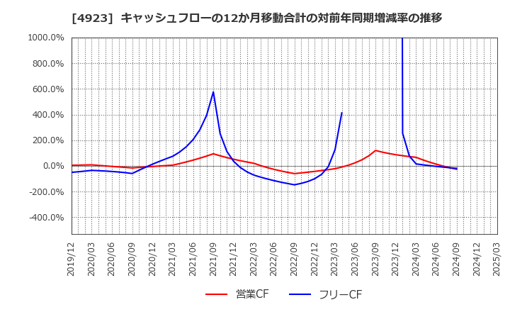 4923 コタ(株): キャッシュフローの12か月移動合計の対前年同期増減率の推移