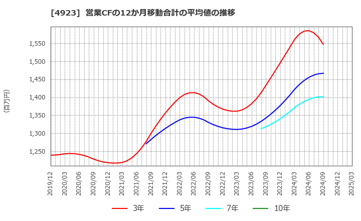 4923 コタ(株): 営業CFの12か月移動合計の平均値の推移