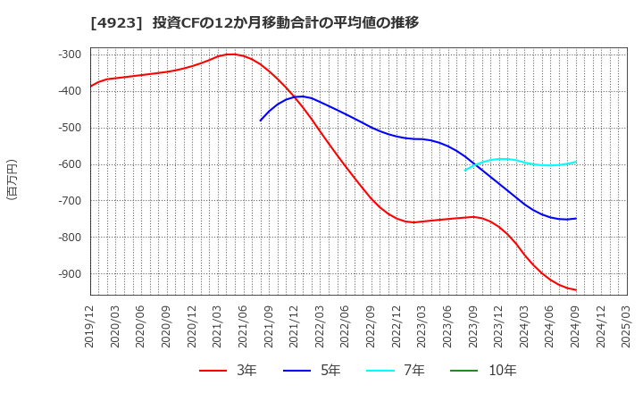 4923 コタ(株): 投資CFの12か月移動合計の平均値の推移