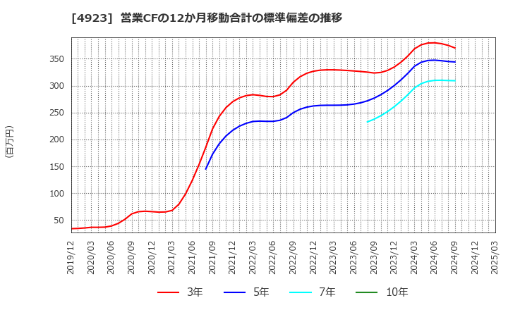 4923 コタ(株): 営業CFの12か月移動合計の標準偏差の推移