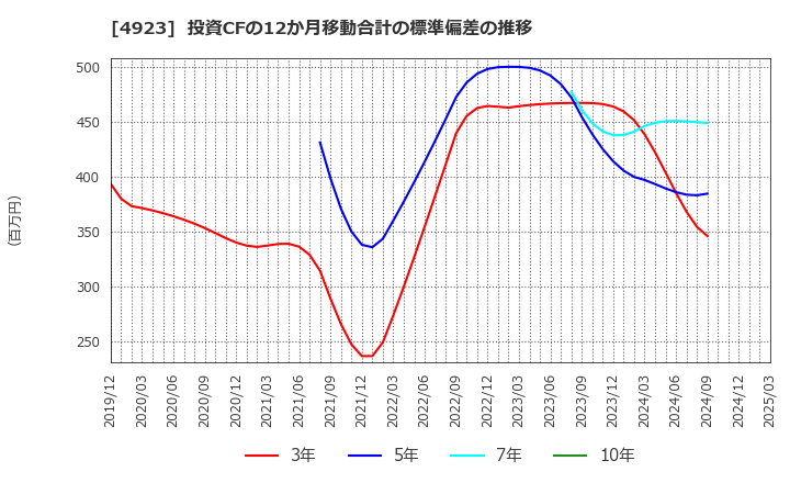 4923 コタ(株): 投資CFの12か月移動合計の標準偏差の推移