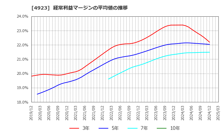 4923 コタ(株): 経常利益マージンの平均値の推移