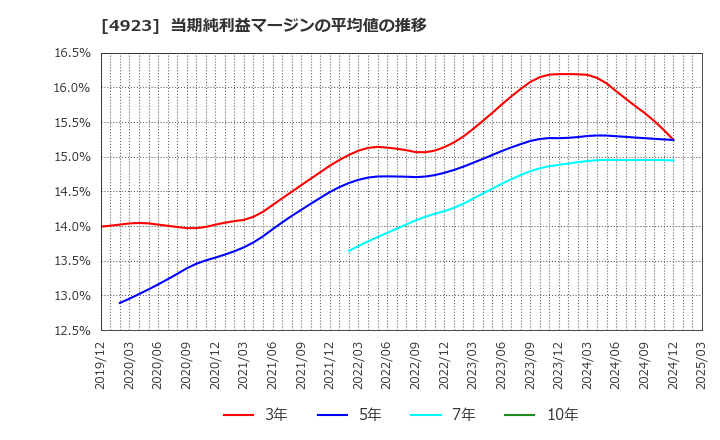 4923 コタ(株): 当期純利益マージンの平均値の推移