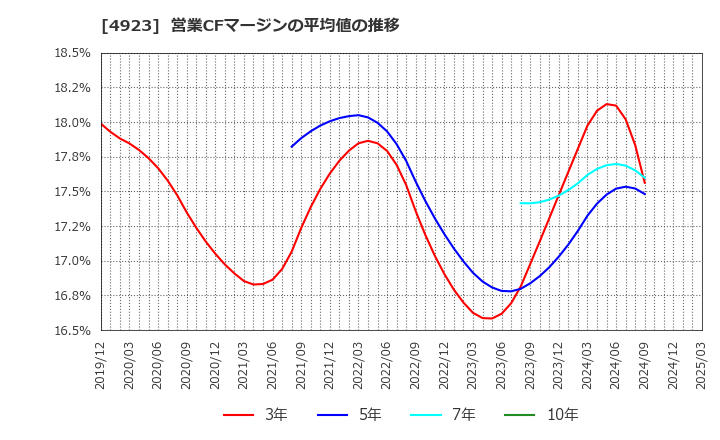 4923 コタ(株): 営業CFマージンの平均値の推移